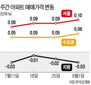 서울·수도권은 상승, 지방은 0.3% 하락