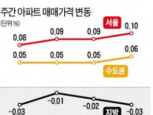 서울·수도권은 상승, 지방은 0.3% 하락