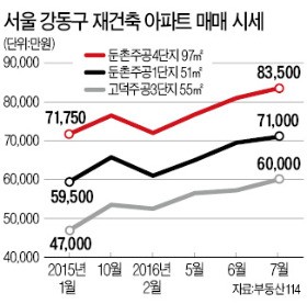 후끈 달아오른 강동 재건축…고덕 51㎡ 어느새 7억