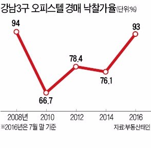 8년 만에…오피스텔 경매 낙찰가율 90% 돌파