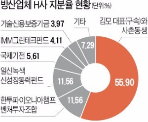 [단독] 한투파트너스·기보·IMM, 수백억 떼일 위기