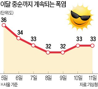 중국발 '열폭탄'…서초구 38도까지 치솟아