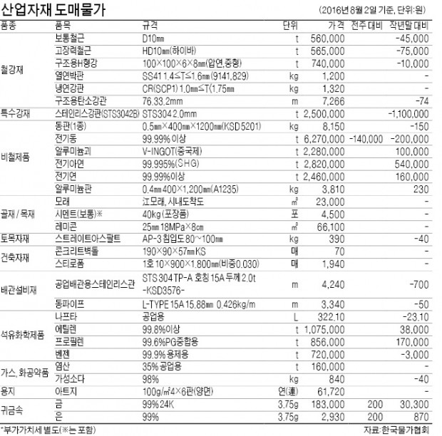 [산업자재 시세] 전기동가격 t당 2.1% 하락