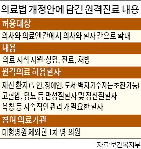 "원격의료 덕에 걱정 덜었어요"