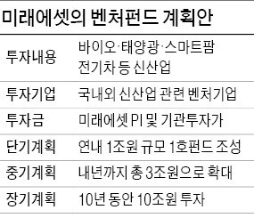 [마켓인사이트] 미래에셋, 연내 1조원 벤처펀드 내놓는다