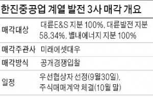  한진중공업 발전 3사 인수전 '흥행'…키스톤PE 등 7곳 참여