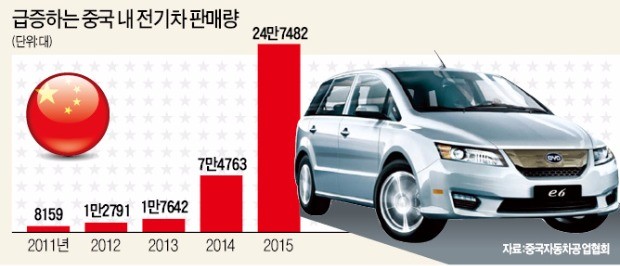 중국 전기차 질주…포드·테슬라 인재 '싹쓸이'