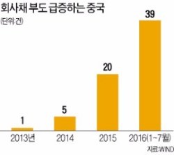 중국 디폴트기업 급증…CDS시장 개설 추진