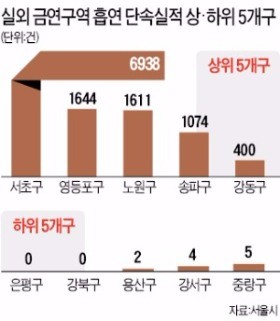 [구청 리포트] 불법흡연 적발, 은평·강북구 '제로' vs 서초구 6938건