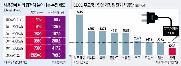 정부 "서민 부담 되레 늘어…누진제 완화 곤란"