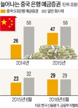 한국 돈 29조 빨아들인 '블랙홀 중국 은행'