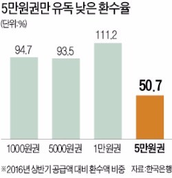 5만원권 다 어디갔지?