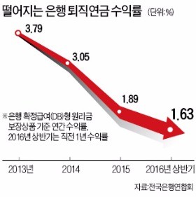 '안녕'하지 못한 노후…퇴직연금 수익률 1%대로 뚝·뚝…