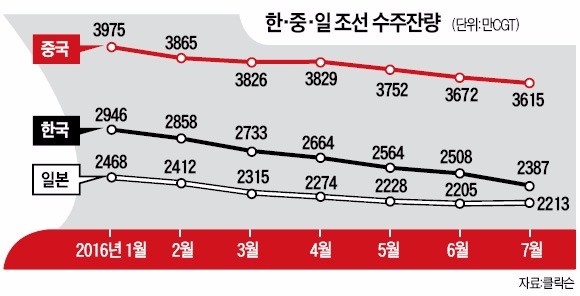 위기의 한국 조선…2위 자리도 뺏길 판