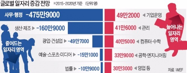 로봇이 일자리 뺏는다?…WEF의 경고는 '기우'