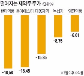 '임상 늪'에 빠진 제약바이오주