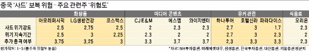 중국 '사드 보복' 위협…"에스엠·LG생건·하나투어 당분간 먹구름"