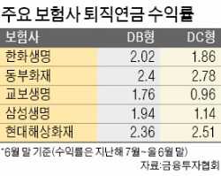  증권사 4곳 DC형 '마이너스'…생보사, 2% 미만 수익률 많아