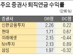 [급락하는 퇴직연금 수익률] 증권사 4곳 DC형 '마이너스'…생보사, 2% 미만 수익률 많아