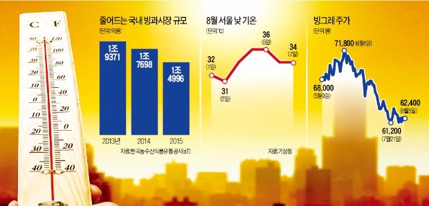 무더위·올림픽 특수에도…미지근한 빙과·맥주주