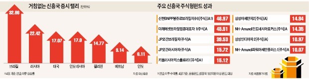 거침없는 신흥국 랠리…'VIPs' 전성시대