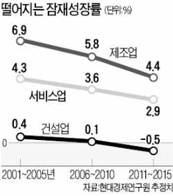 "제조·서비스업 경쟁력 떨어져 잠재성장률 내년부터 2%대로"