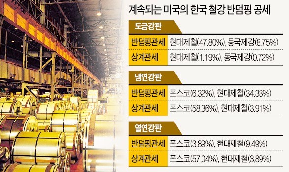 미국의 중국 철강 견제에…'관세 폭탄' 맞은 포스코·현대제철