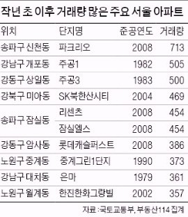 잠실 파크리오 '거래량 톱'