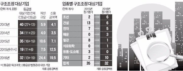 급증하는 부실 대기업…32개사 구조조정 수술대로