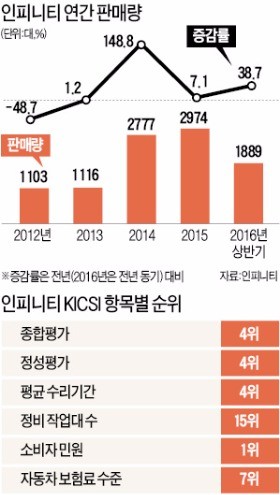 [KICSI로 본 수입차 브랜드 분석 (4)] 인피니티, 소비자 불만 가장 적은 자동차