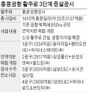 한국 중소 건설사, 홍콩공항 활주로 1조 수주