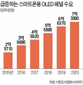 "삼성 OLED 없어서…중국 스마트폰 못 만들어"