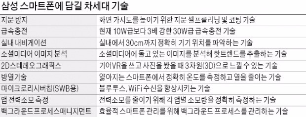 [단독] 지문방지·급속충전·실내내비…"갤럭시S8 탑재될 기술 급구"