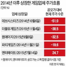  매력 잃은 게임주, 공모가의 반토막…넷마블, 해외 상장 계획 접어