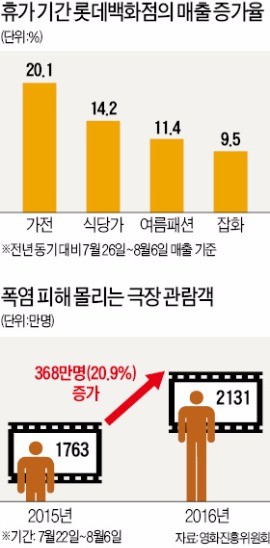 [폭염이 바꾸는 '경제지도'] 심야극장·카페 '폭염 특수'…도심 속 '두더지 피서족' 크게 늘어