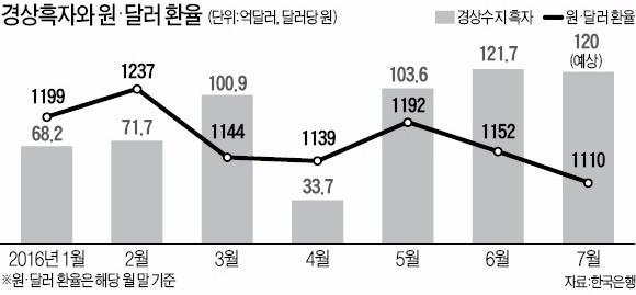 심상찮은 환율 하락…이번엔 '역키코' 우려