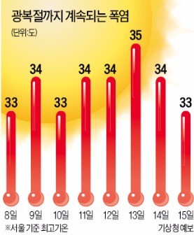 불가마 한반도…폭염이 바꾸는 '경제지도'