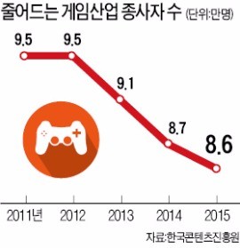 '혁신 DNA' 사라진 한국 게임산업