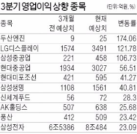 '가속페달' 밟는 실적개선주