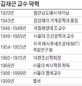 조선공학자 김재근, 국내 첫 선박 설계한 조선공학자