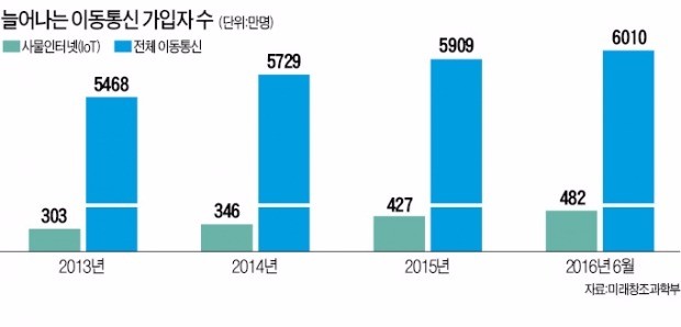 IoT·웨어러블 시대…이동통신 6000만명 돌파