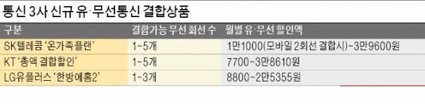 [IT 트렌드] "암호같던 결합상품은 그만"…통신3사, 1년 만 약정해도 할인