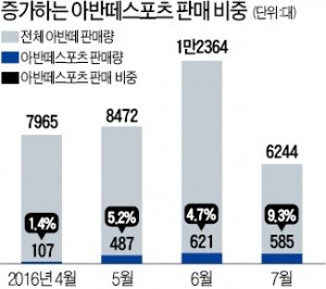 '토종 고성능' 아반떼스포츠, 넉달 만에 1800대 돌풍