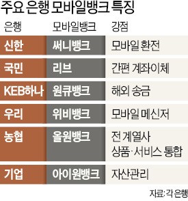 농협금융 가세…모바일은행 '춘추전국시대'