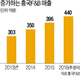 흥국F&B "자체 브랜드 '수가'로 전문식품기업 도약"