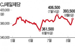 국제 원자재값 안정에 중국 사료값 상승…대상·CJ제일제당 반등 성공