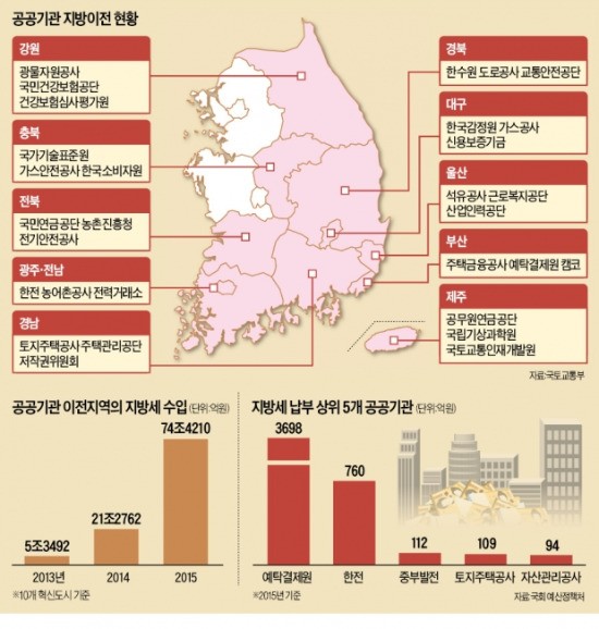 ['하이에나법'에 떠는 공기업] 정치인·지역단체 너도나도 "후원금 내라"…지방이전 공기업 '몸살'