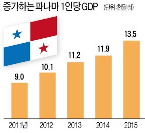 '조세피난처' 파나마, 이젠 경제 모범국