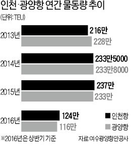 인천항 vs 광양항…'2위 항만' 쟁탈전