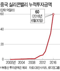 "실리콘밸리 벤처 잡아라"…차이나 머니, 60억달러 몰렸다